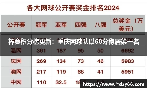杯赛积分榜更新：重庆网球队以60分稳居第一名